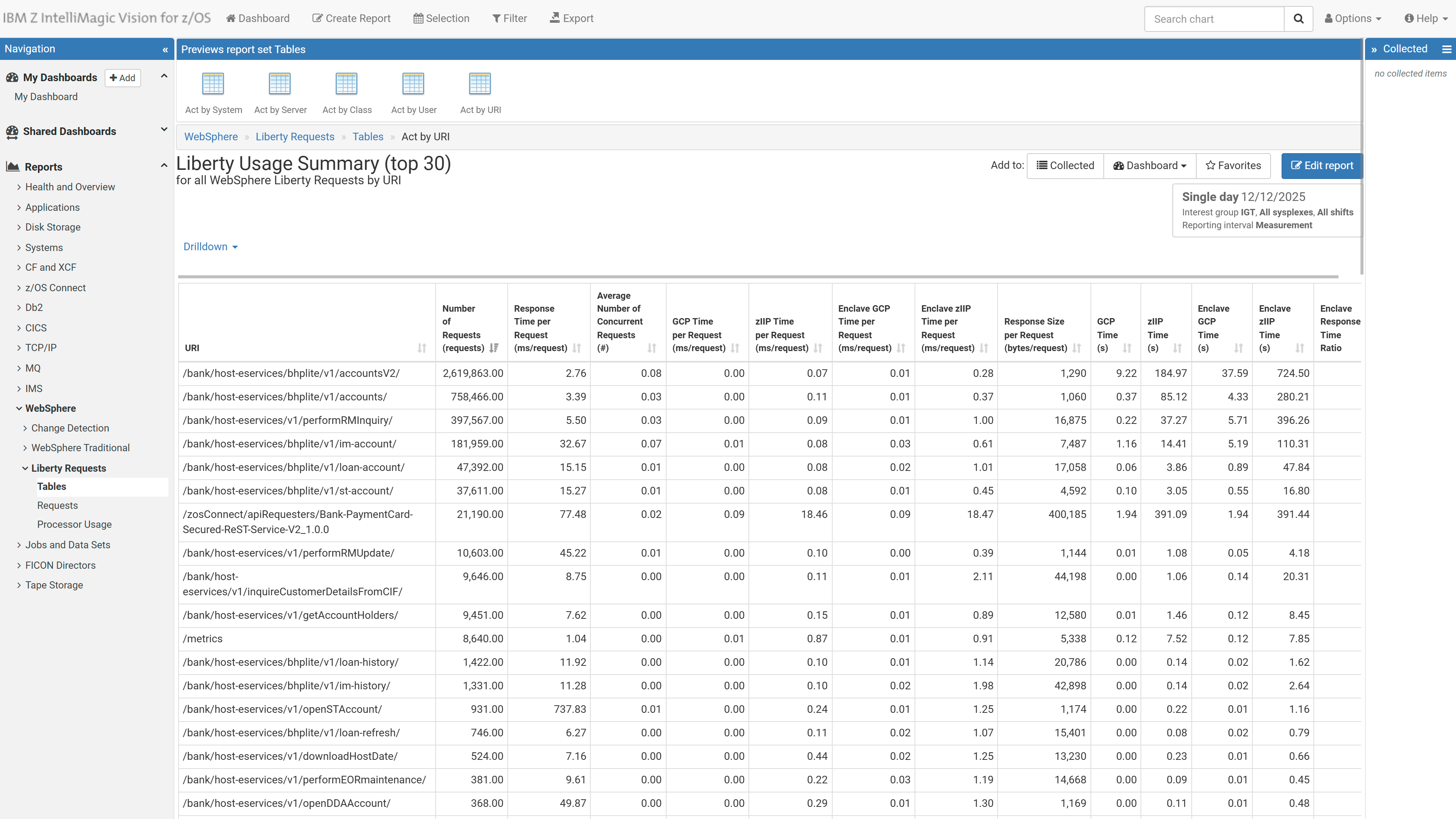 Tabular report of key request data by URI